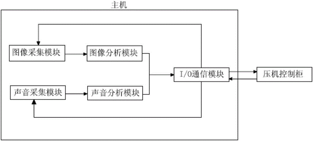 Monitoring and alarming device for working state of anvil of diamond cubic press