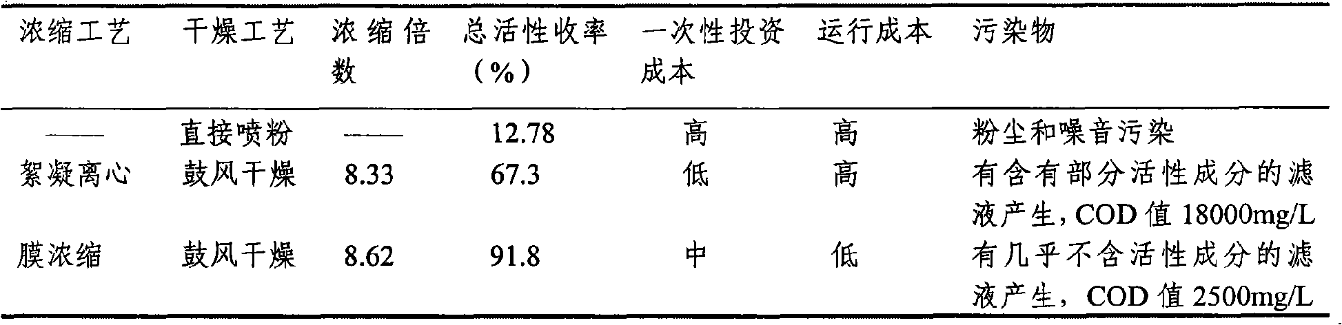 Mosquito killing Bacillus sphaericus leafing agent and preparation method thereof