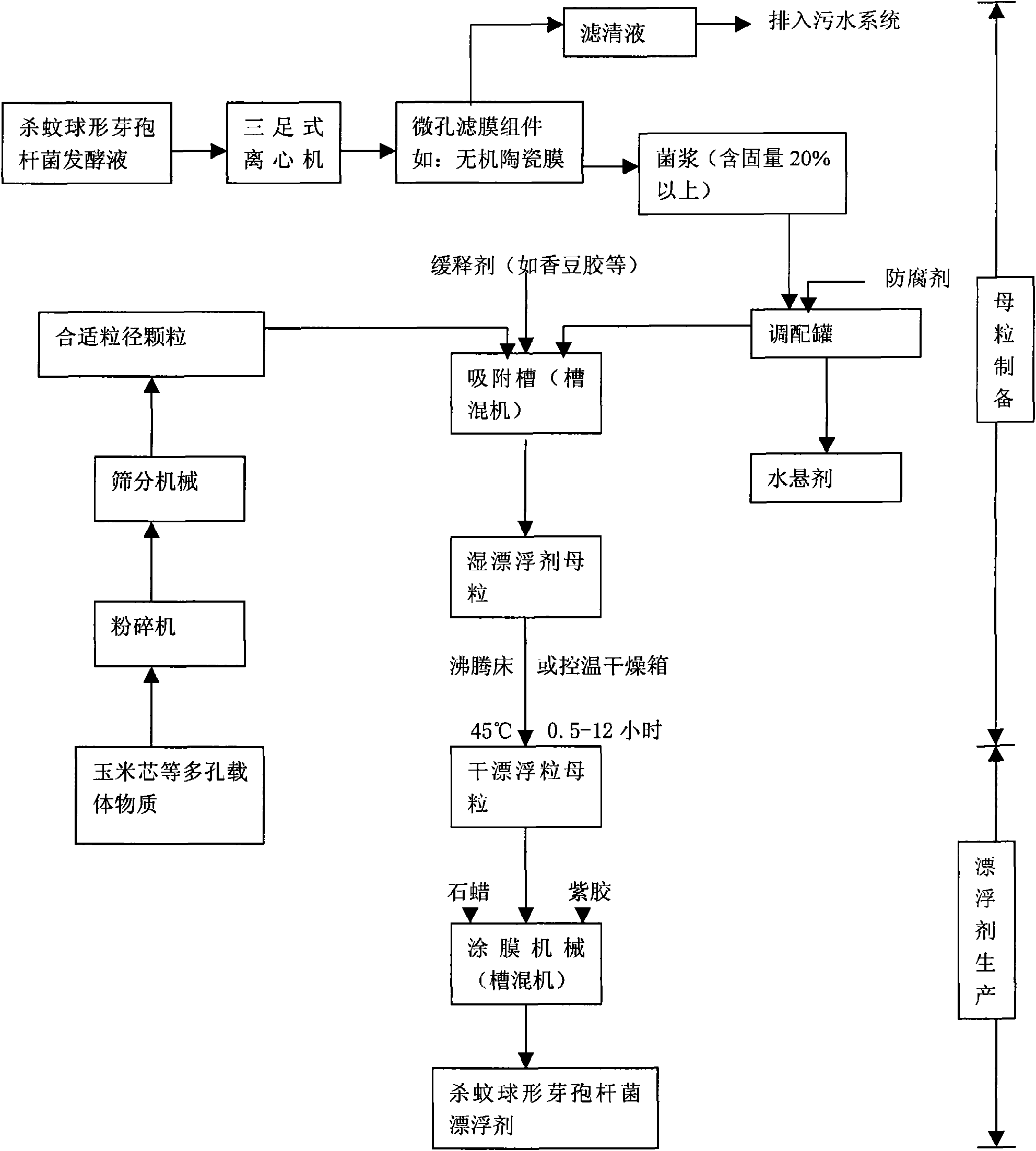 Mosquito killing Bacillus sphaericus leafing agent and preparation method thereof