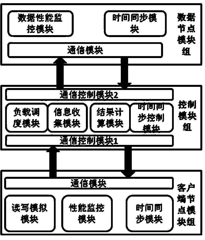 Method for testing and adjusting cluster storage system performance based on synchronous strategy