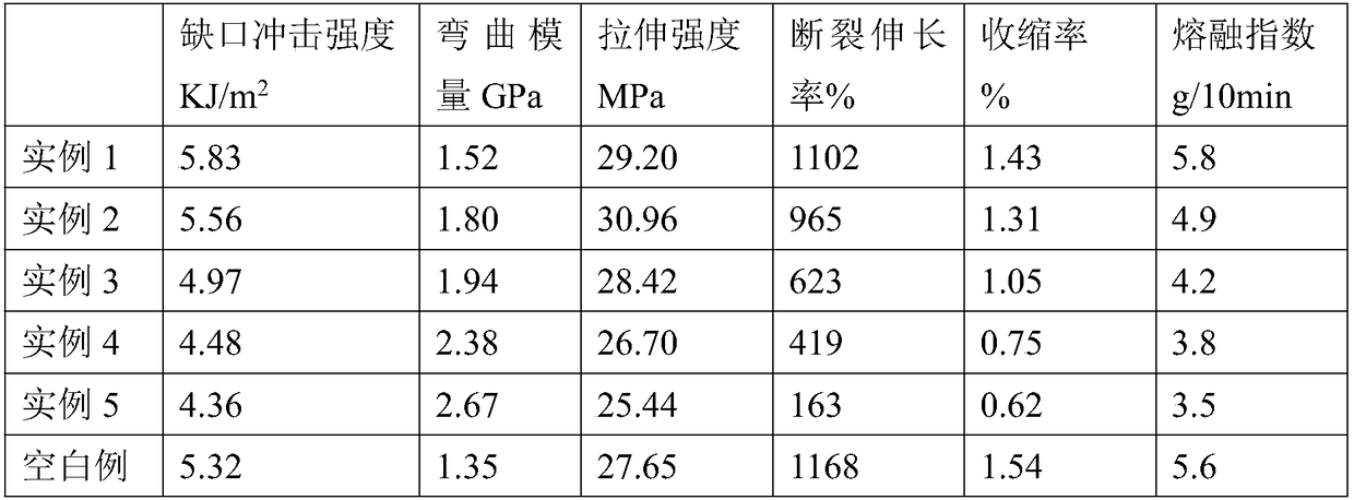 A kind of phosphorus tailings/polypropylene composite material and preparation method thereof