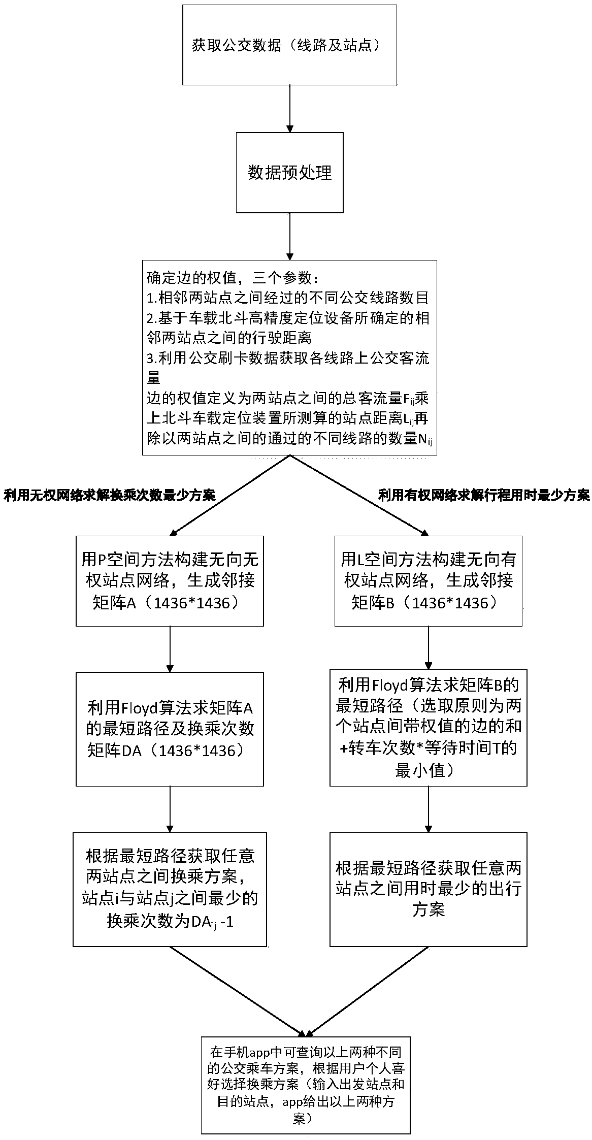 Bus transfer optimization method based on Beidou positioning and passenger flow