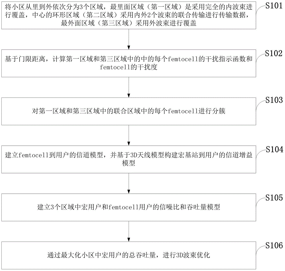 LTE (Long Term Evolution) heterogeneous network interference coordination method based on three-dimensional (3D) beam model of active antenna