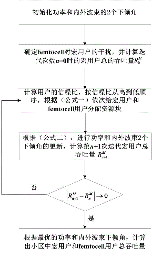 LTE (Long Term Evolution) heterogeneous network interference coordination method based on three-dimensional (3D) beam model of active antenna