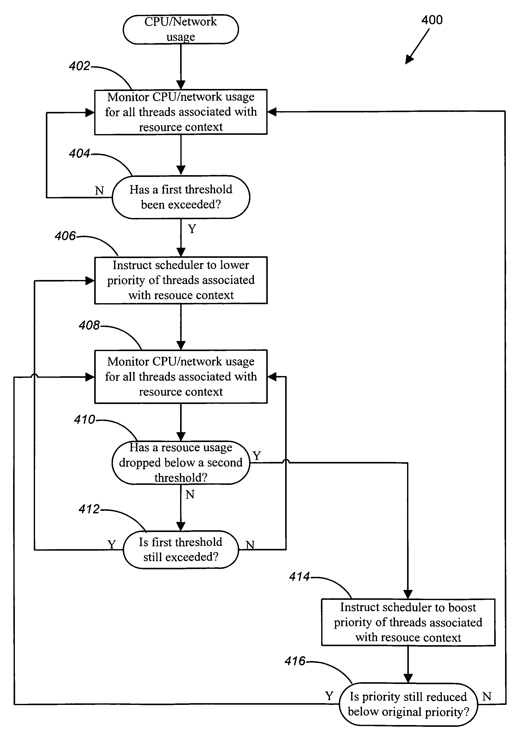 Apparatus and methods for managing resource usage