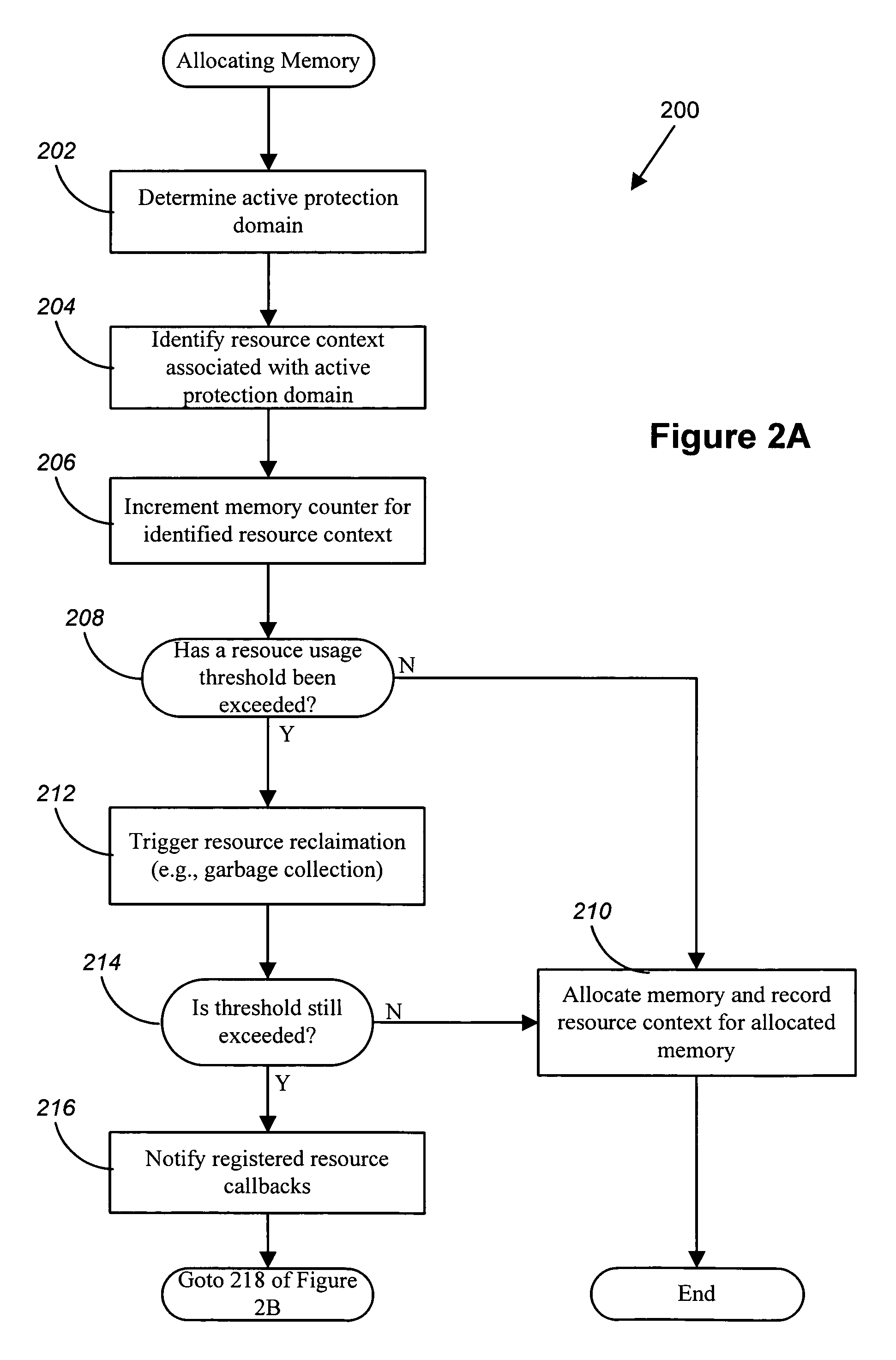 Apparatus and methods for managing resource usage