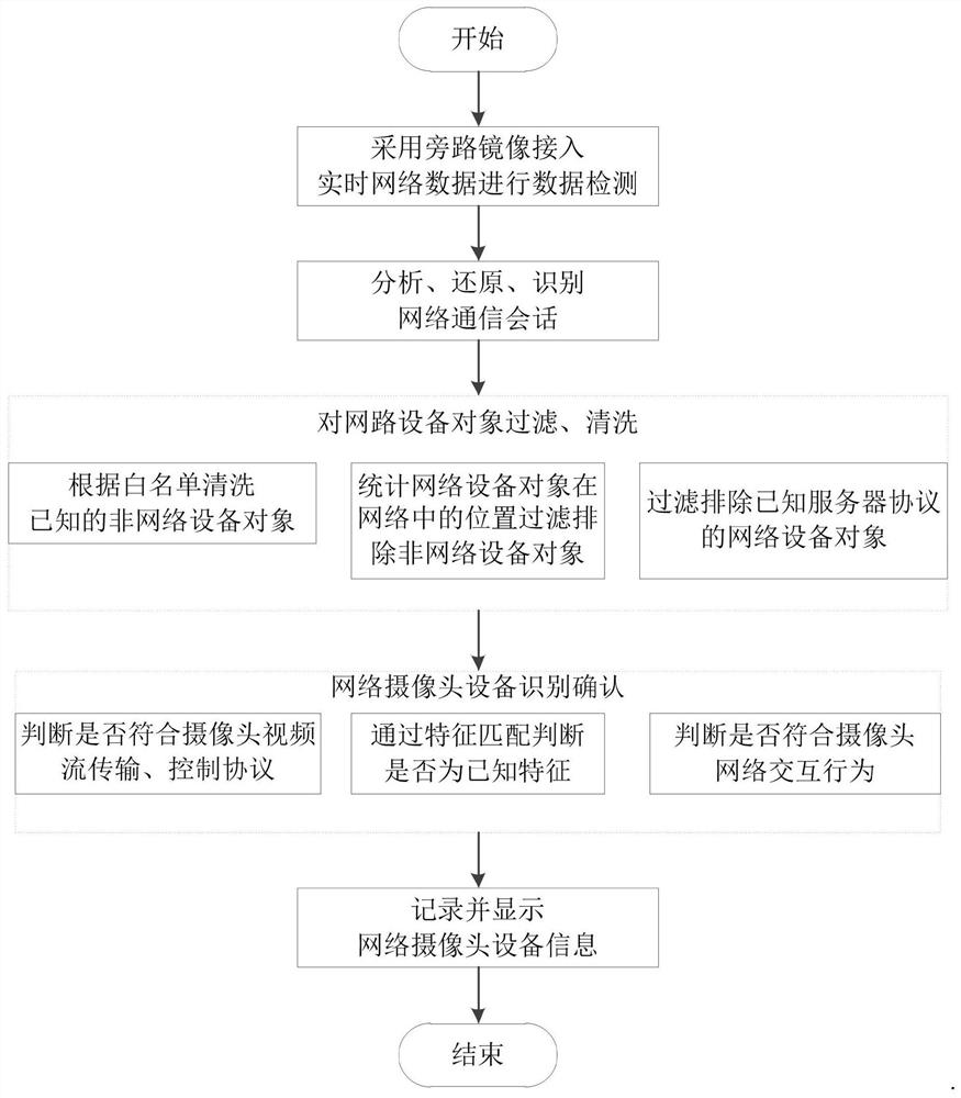 Hidden network camera identification method based on network communication data