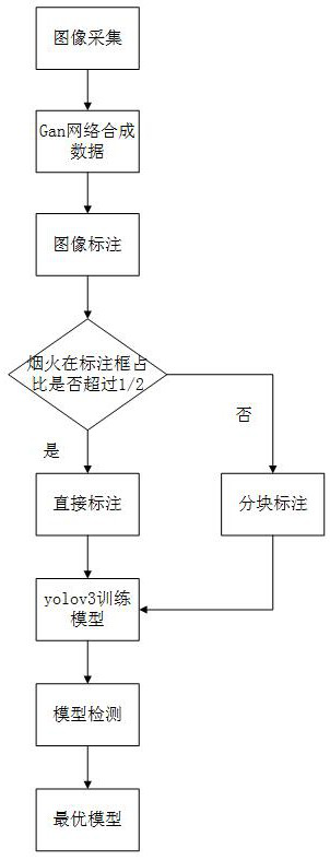 Deep learning-based smoke and fire identification model establishment method and smoke and fire identification method