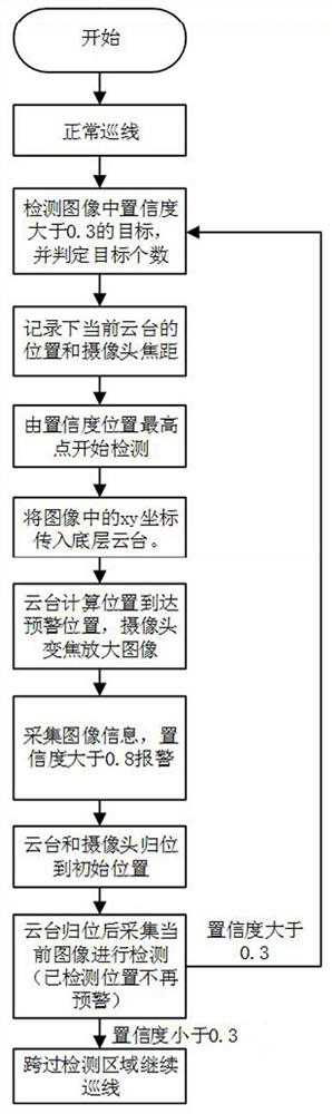 Deep learning-based smoke and fire identification model establishment method and smoke and fire identification method