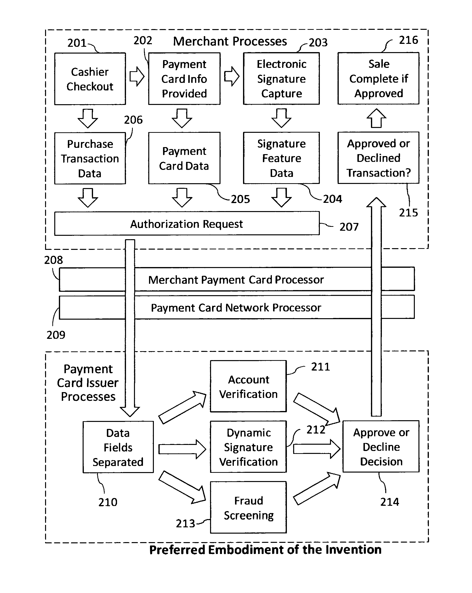 Reduction of transaction fraud through the use of automatic centralized signature/sign verification combined with credit and fraud scoring during real-time payment card authorization processes