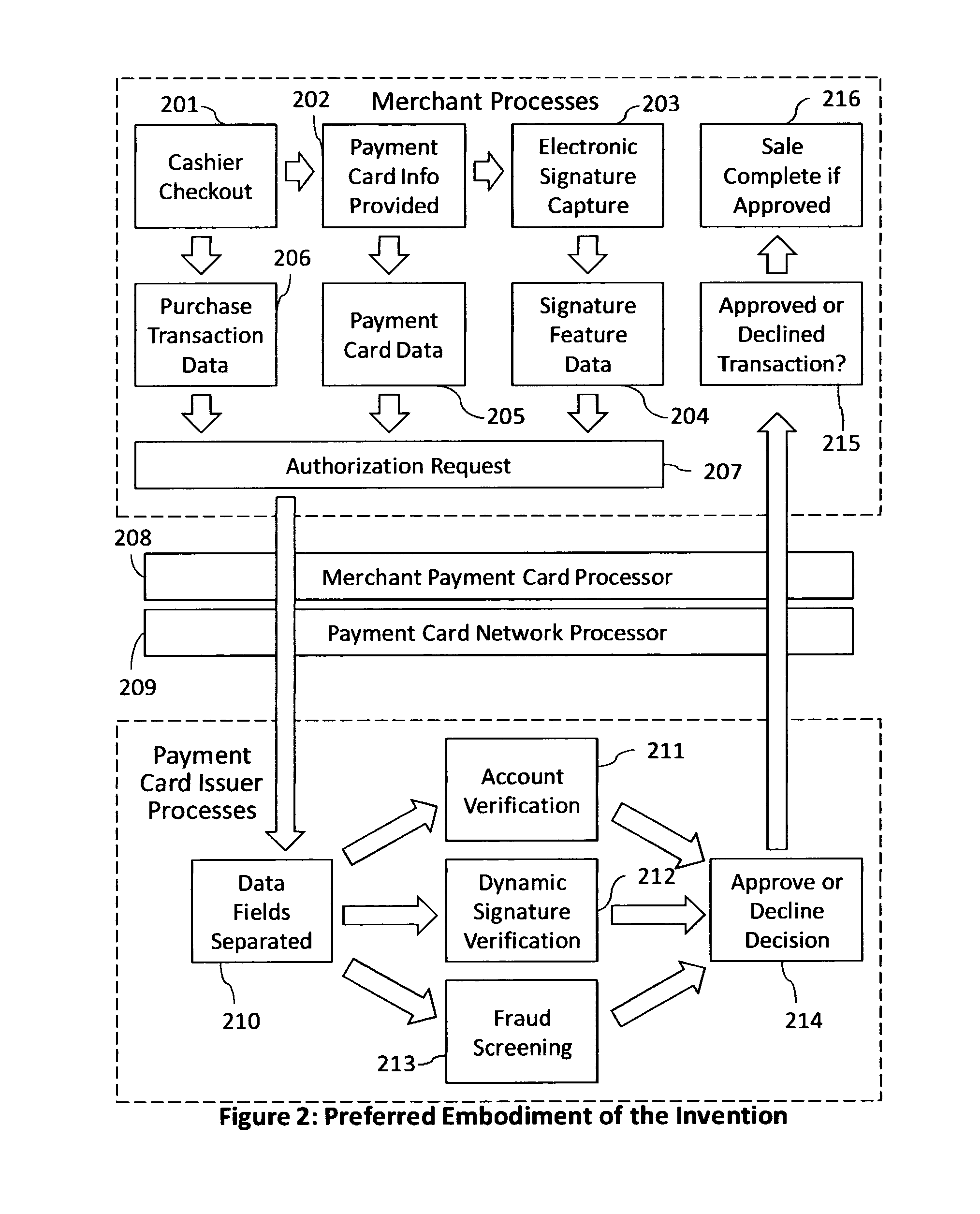 Reduction of transaction fraud through the use of automatic centralized signature/sign verification combined with credit and fraud scoring during real-time payment card authorization processes