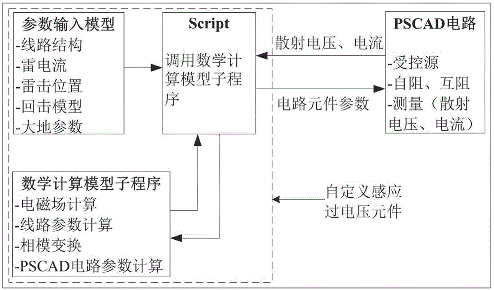 Calculation method of distribution line induced overvoltage based on pscad/emtdc