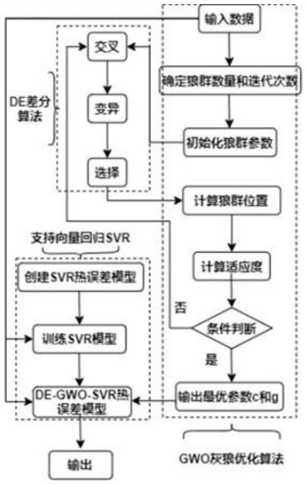 Thermal error prediction model method for electric spindle with variable bearing pre-tightening force