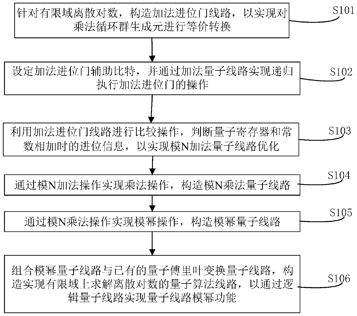 Finite field discrete logarithm quantum solving line optimization construction method