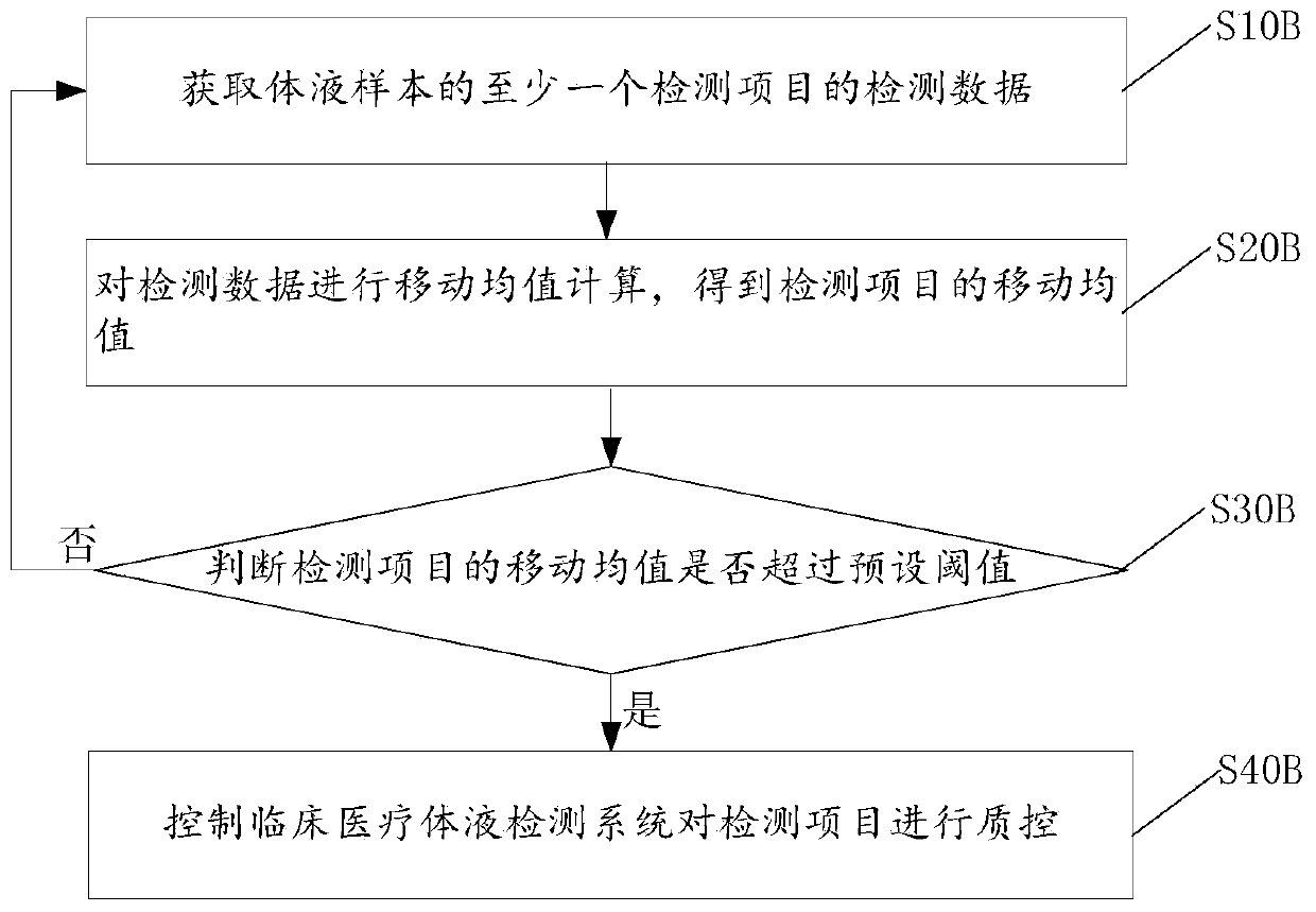 Personalized clinical examination quality control method and equipment