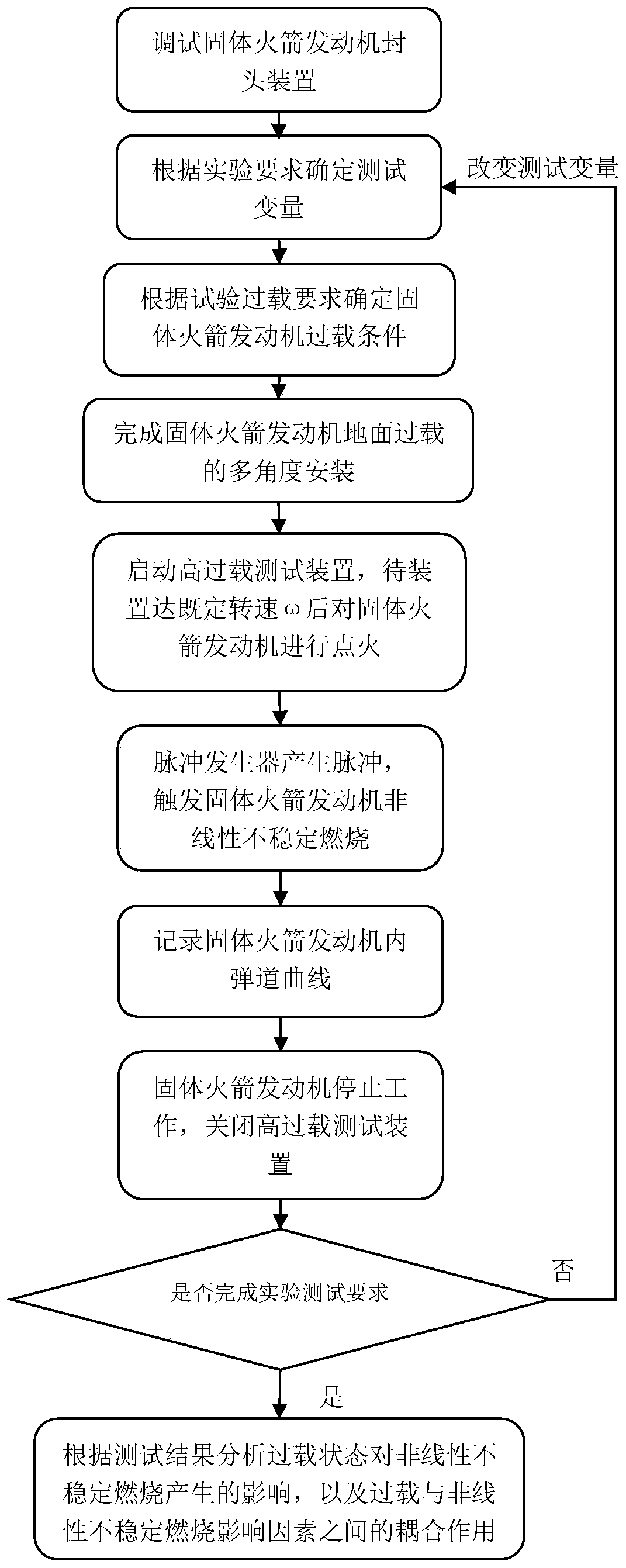 Test method for nonlinear unstable combustion of solid rocket motors under overload conditions