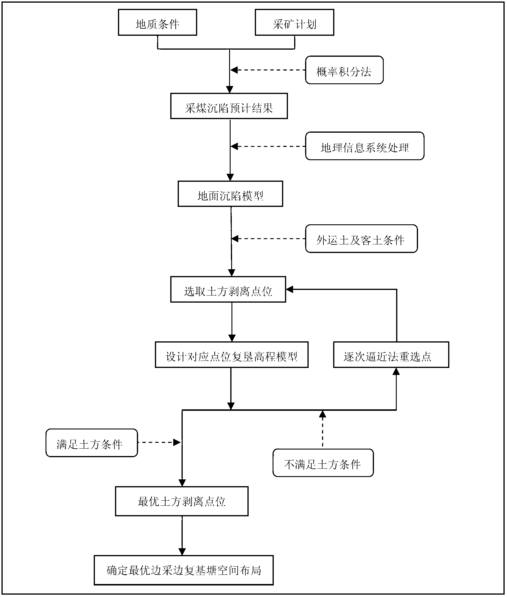 Earthwork balance based dike-pond layout method used for coal mining while refilling in coal-mining subsidence