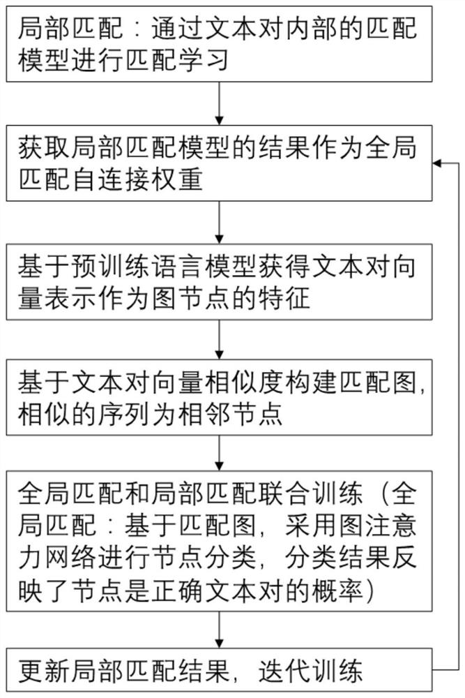 Short text matching method and system based on global and local matching