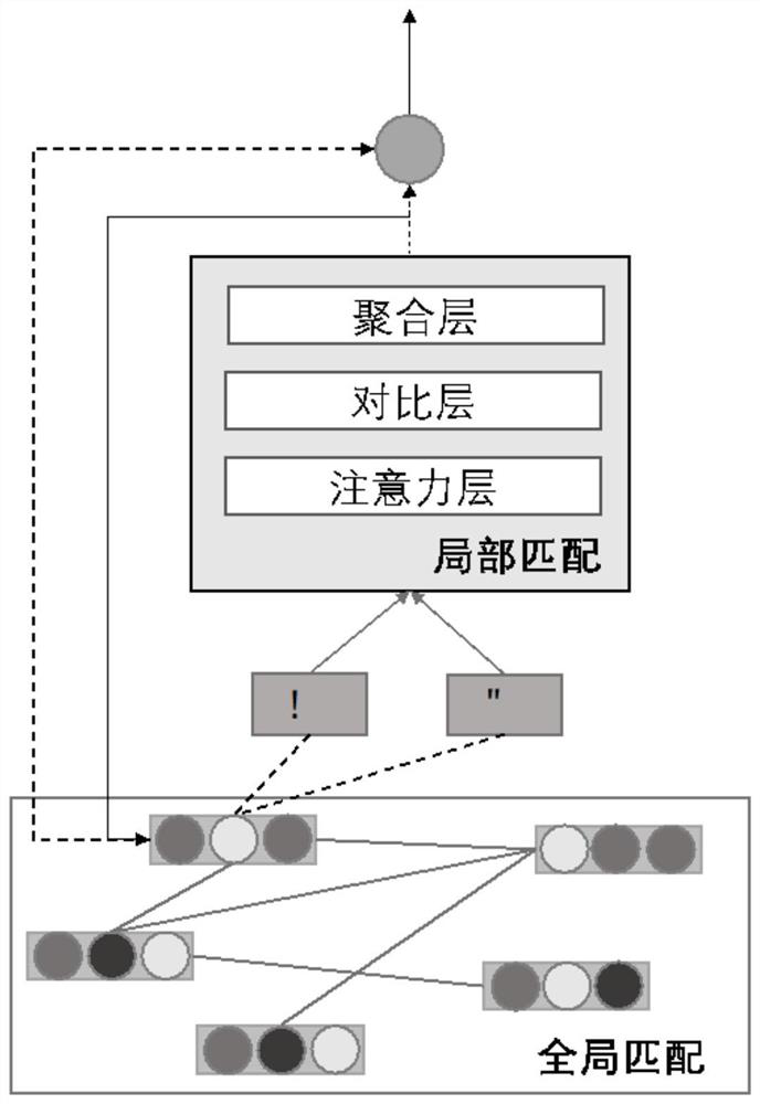 Short text matching method and system based on global and local matching