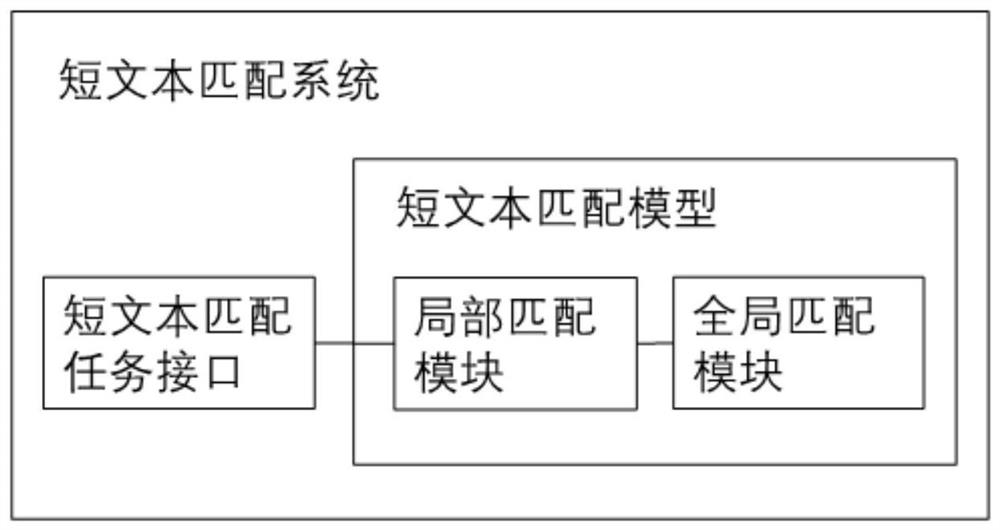 Short text matching method and system based on global and local matching