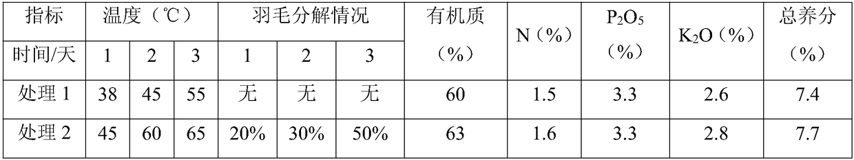 Bio-organic fertilizer fermentation preparation