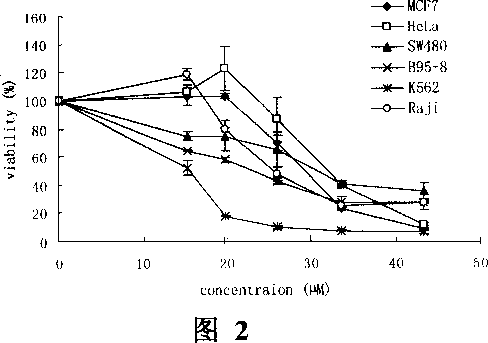 Application of resorcin compound for preparing antitumor medicine