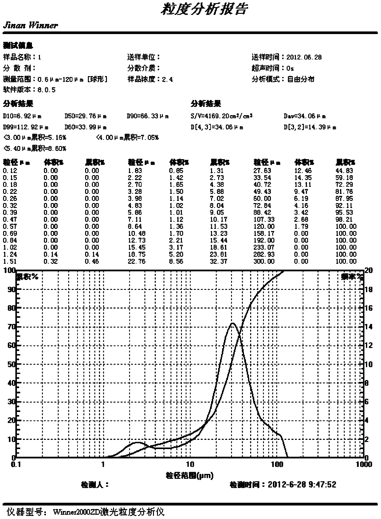 A kind of preparation method of plugging agent while drilling for oil-based drilling fluid