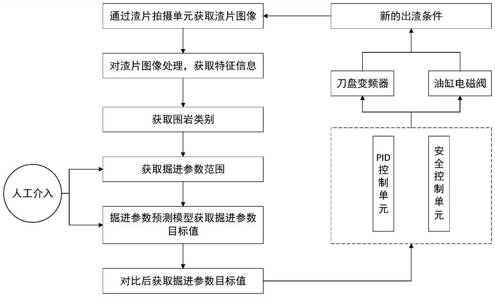 Intelligent tunneling method and system of hard rock tunneling machine based on slag sheet image