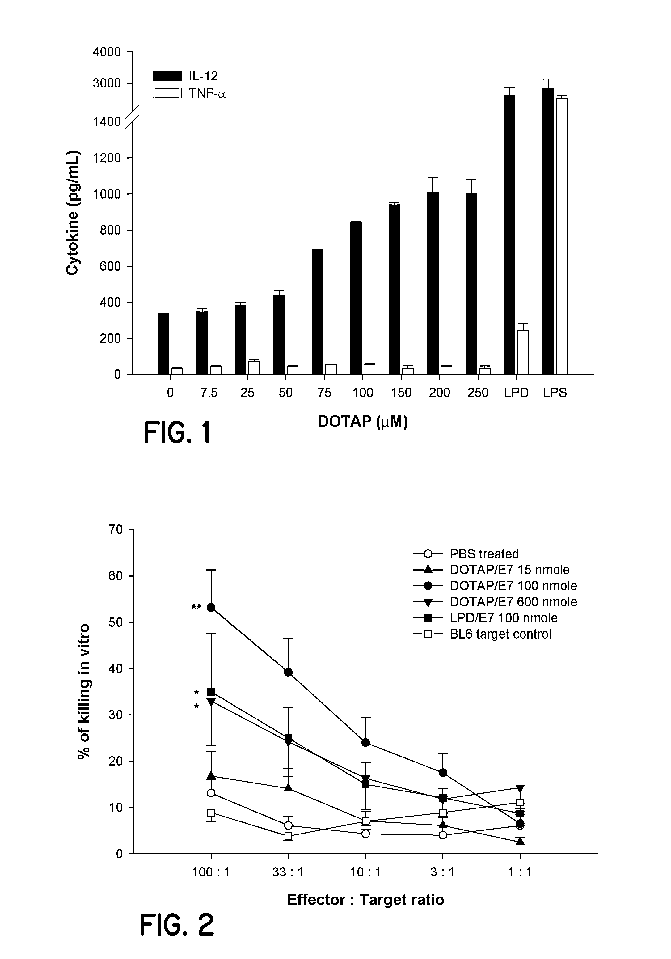 Stimulation of an immune response by cationic lipids