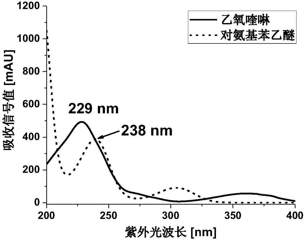 Detection method for content of p-phenetidine impurity in ethoxyquinoline product