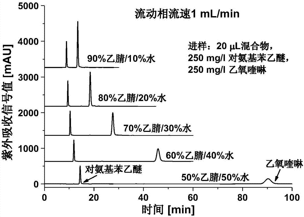 Detection method for content of p-phenetidine impurity in ethoxyquinoline product