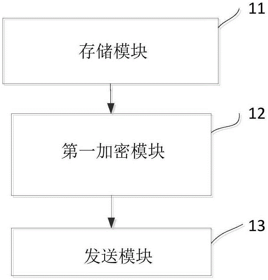 Control instruction secure transmission method and automobile anti-theft remote controller