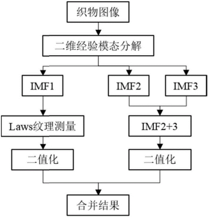 Dual-channel fabric fault detection method based on two-dimensional empirical mode decomposition