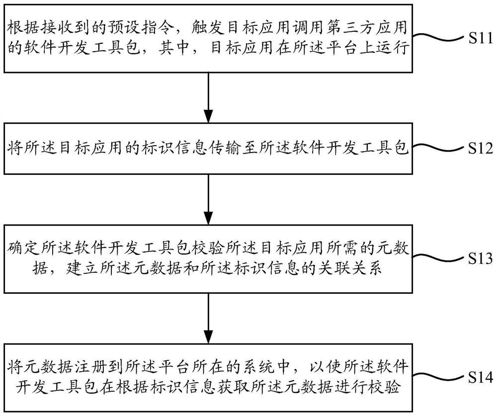 Software development kit calling method and device