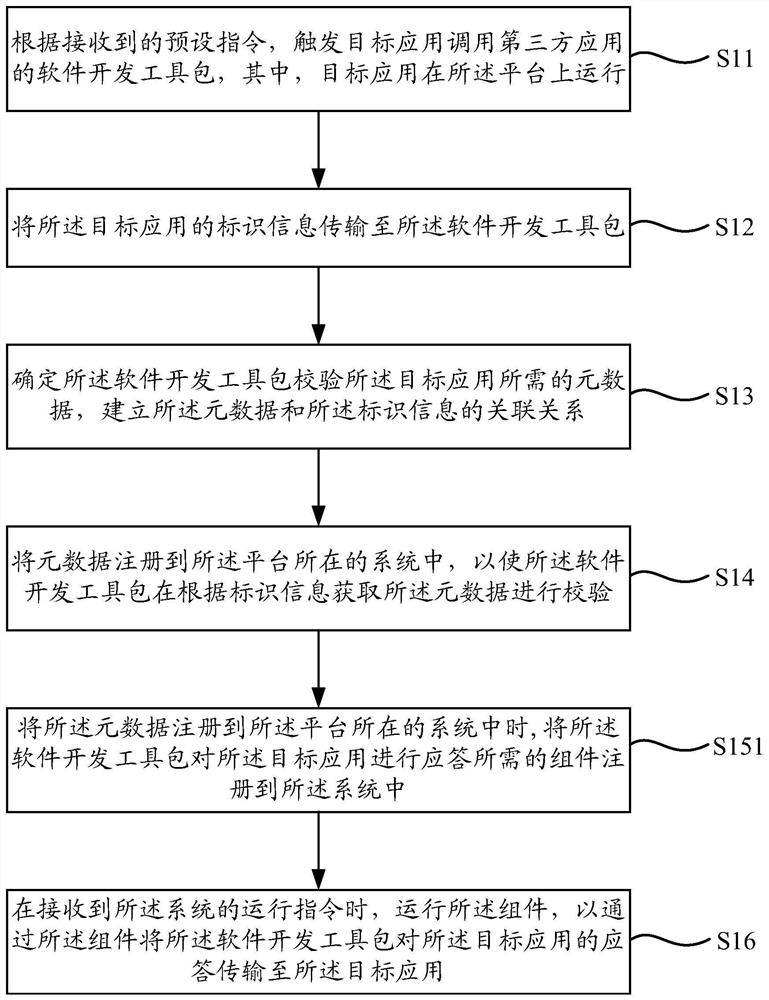 Software development kit calling method and device