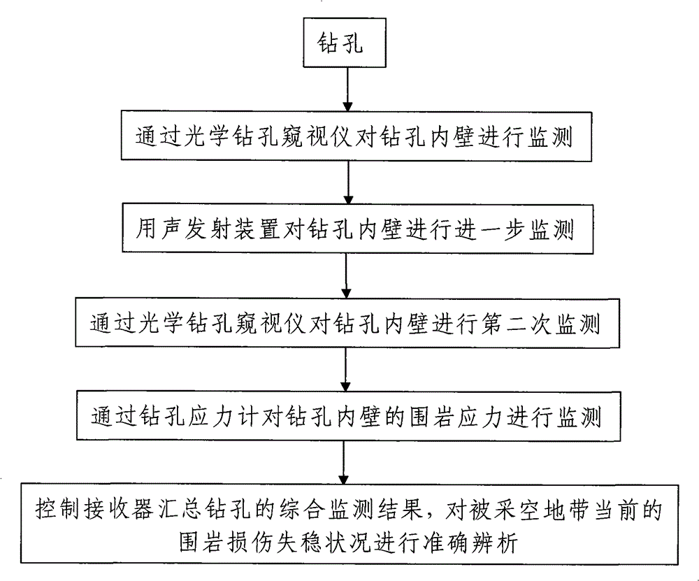 Wall rock destabilization acousto-optic-electric integrated monitoring system and monitoring method thereof