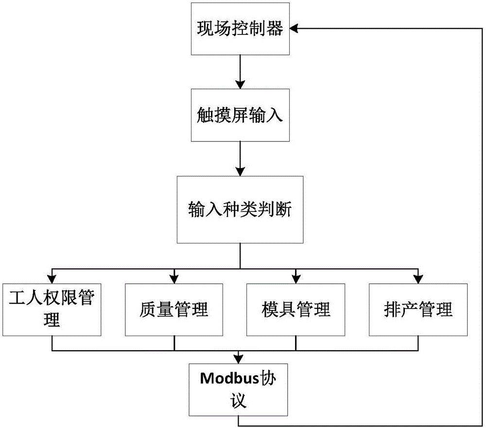 Production management method and system for stamping workshop