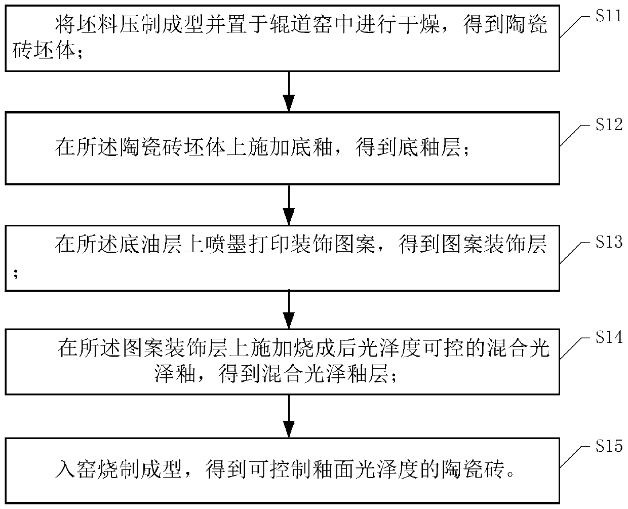 Preparation method of ceramic tile with controllable glaze glossiness and ceramic tile