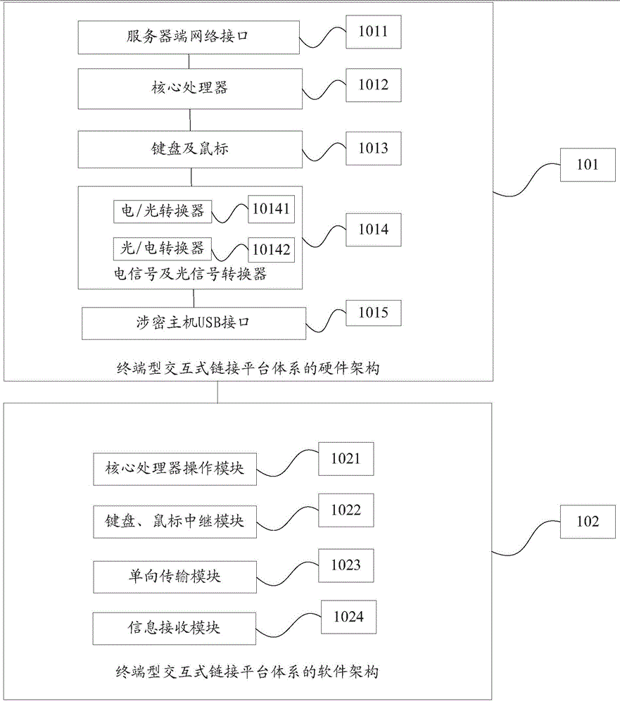 A method for realizing the architecture of a terminal-type interactive link platform