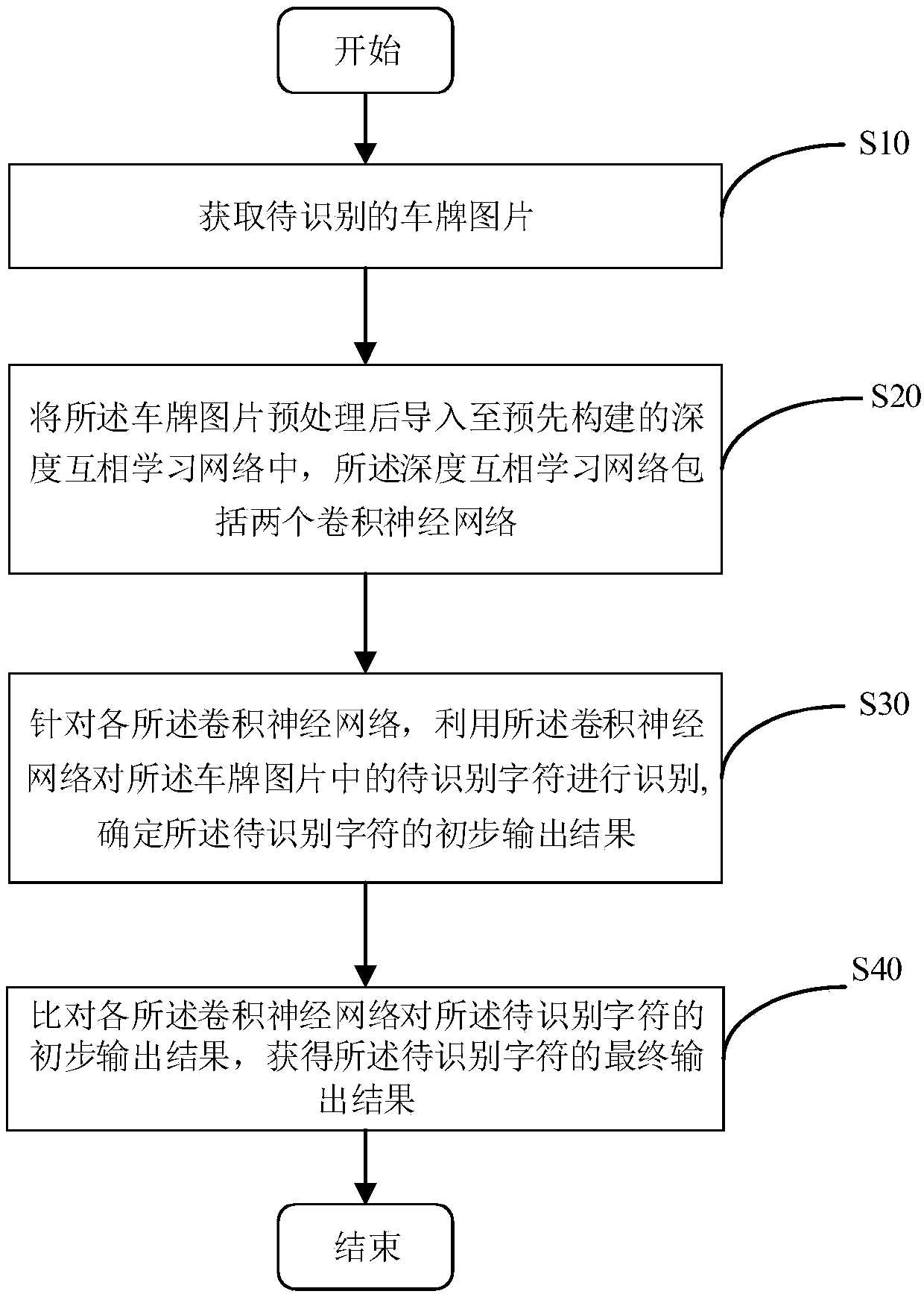 License plate character recognition method and device, and electronic equipment