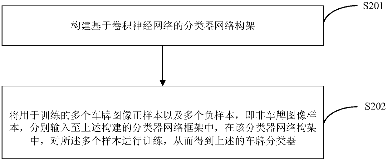 License plate character recognition method and device, and electronic equipment