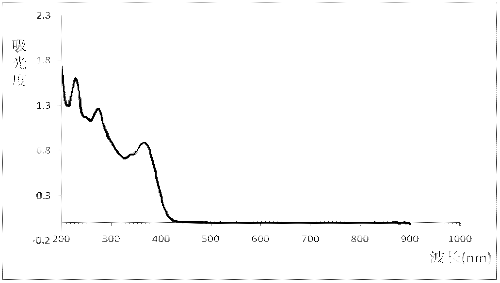 Screening method of aureomycin degrading strains