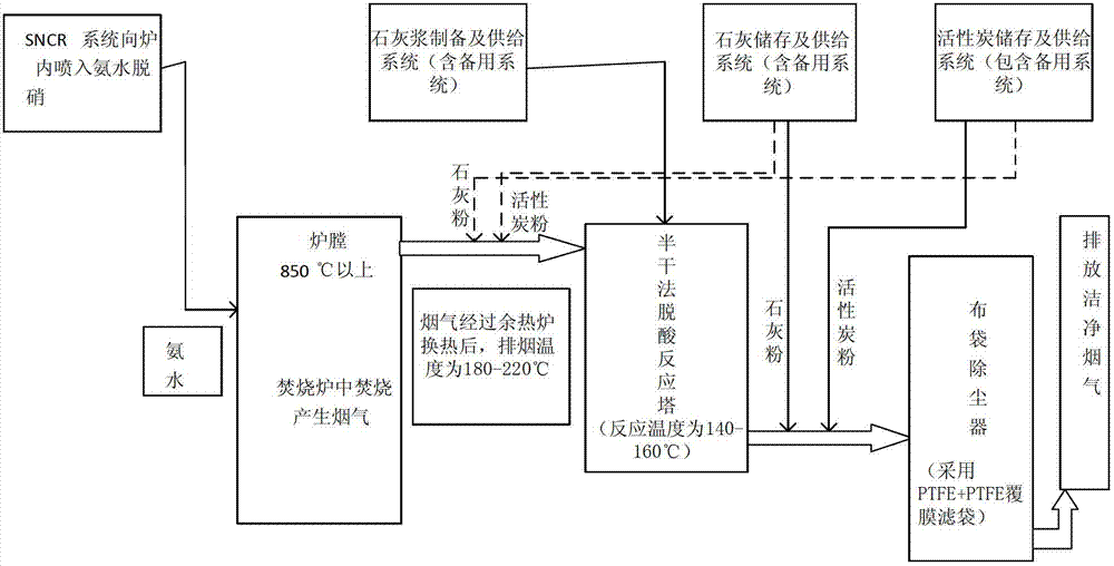 Method and device for fume purification treatment in waste incineration