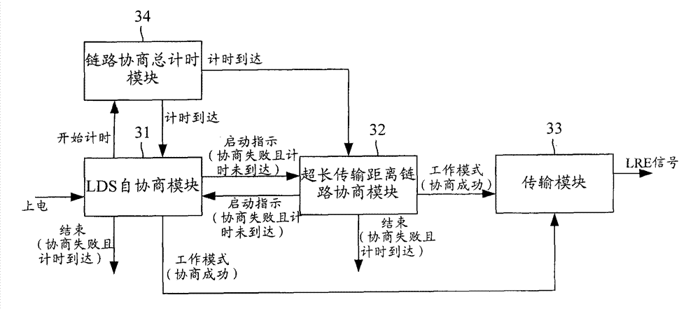 Method and equipment for supporting over-long transmission distance of distance-enhanced Ethernet device