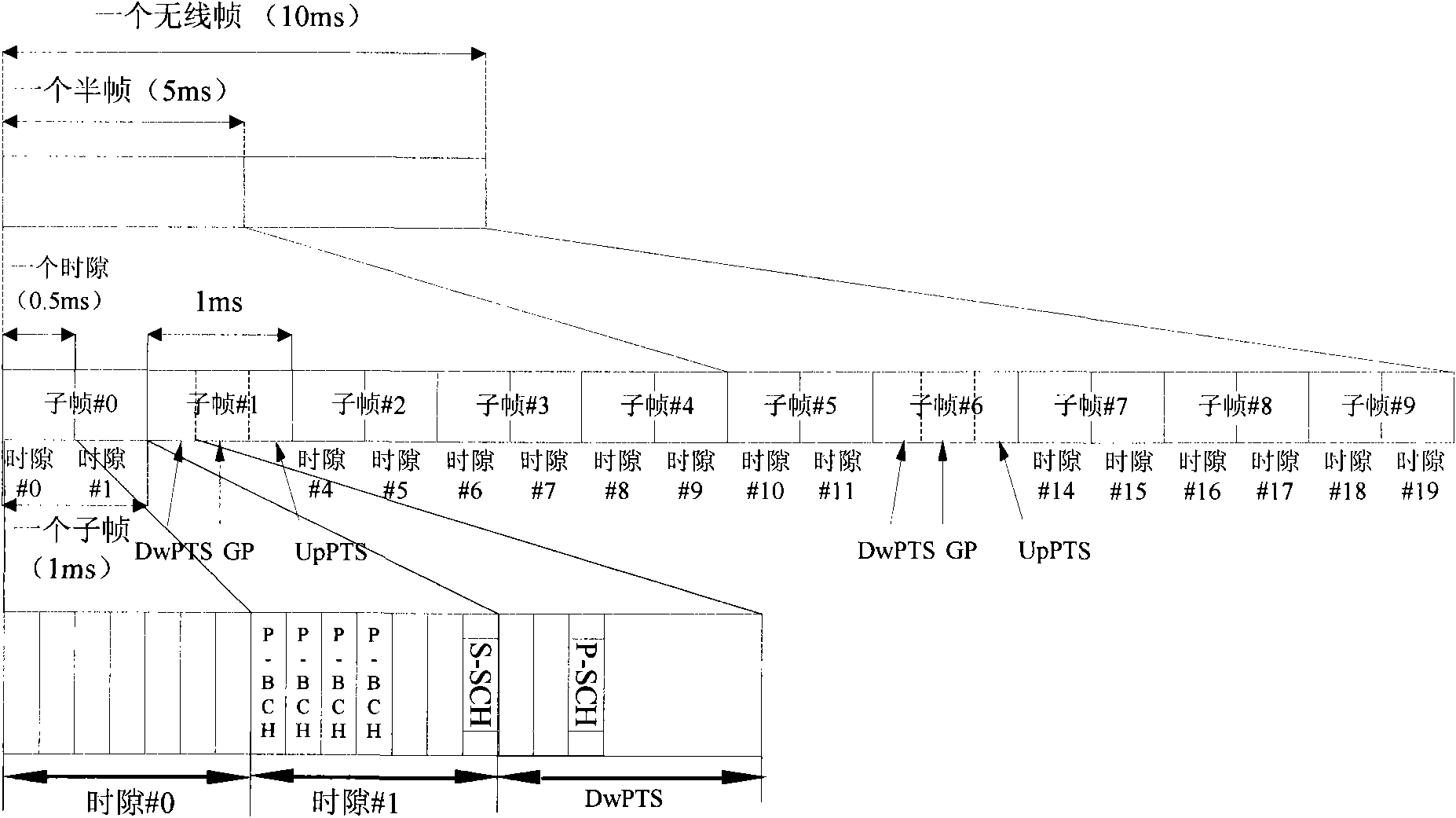 Frame structure of time division duplex system and method for sending synchronous signals