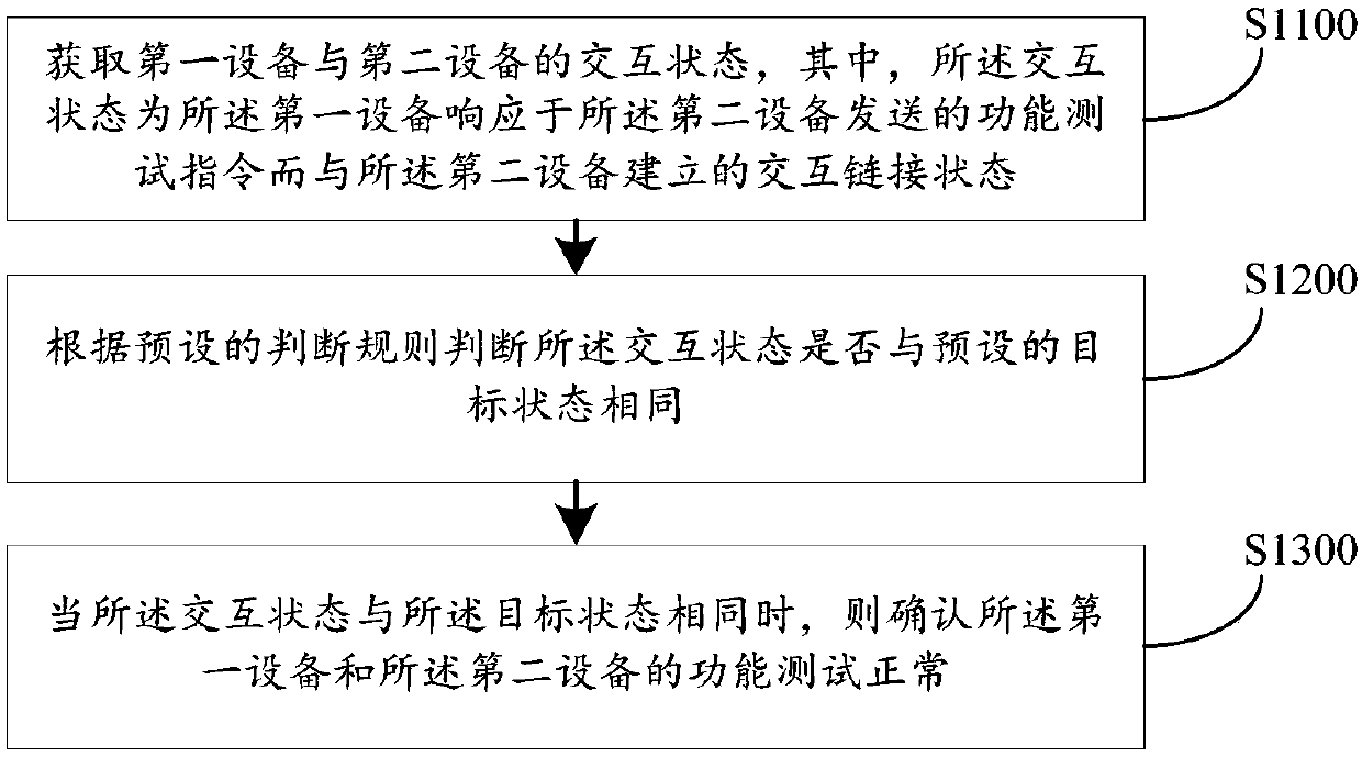 Automatic testing method for equipment interaction