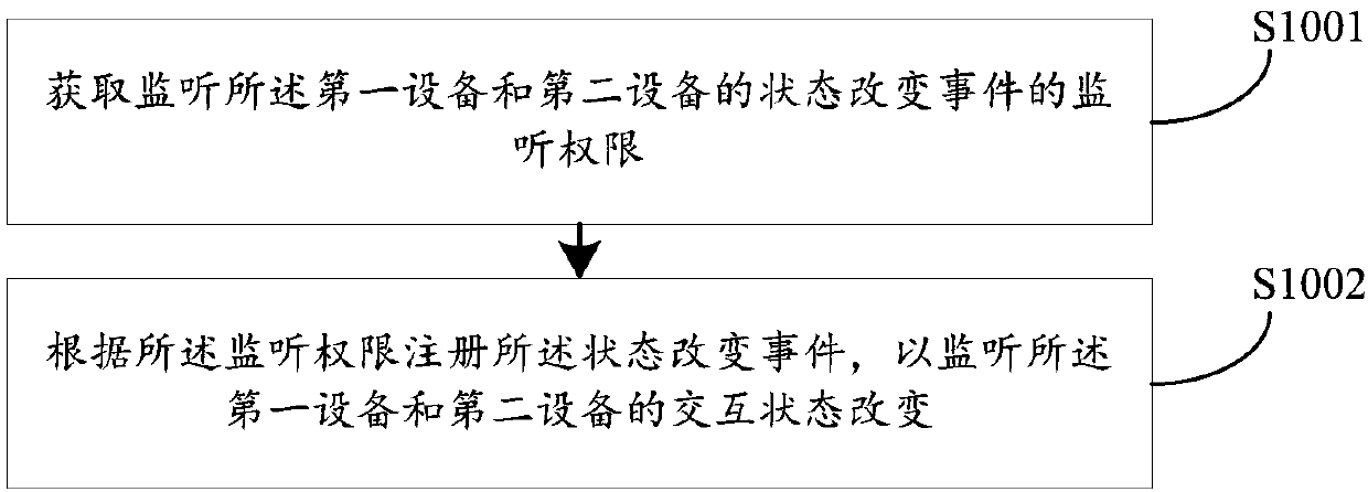 Automatic testing method for equipment interaction