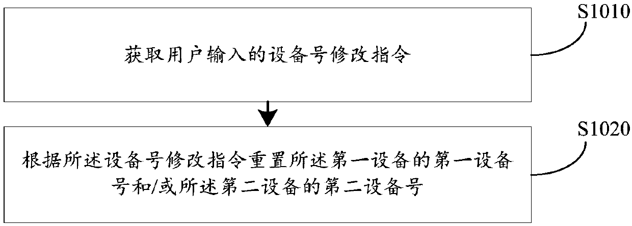 Automatic testing method for equipment interaction