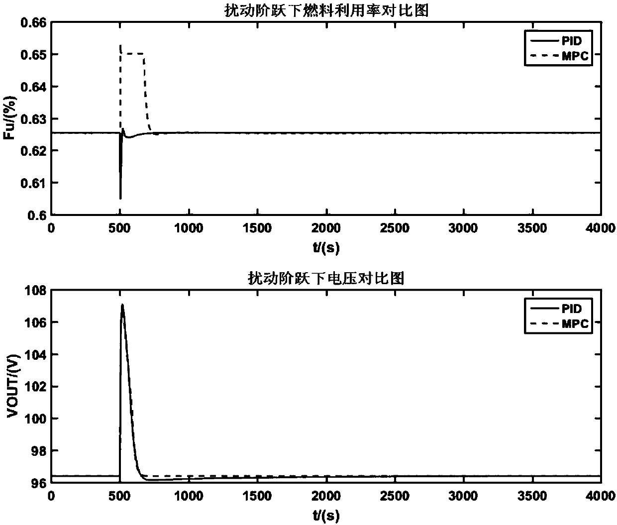 Fuel cell anti-interference control method with high speed, good safety and good decoupling performance