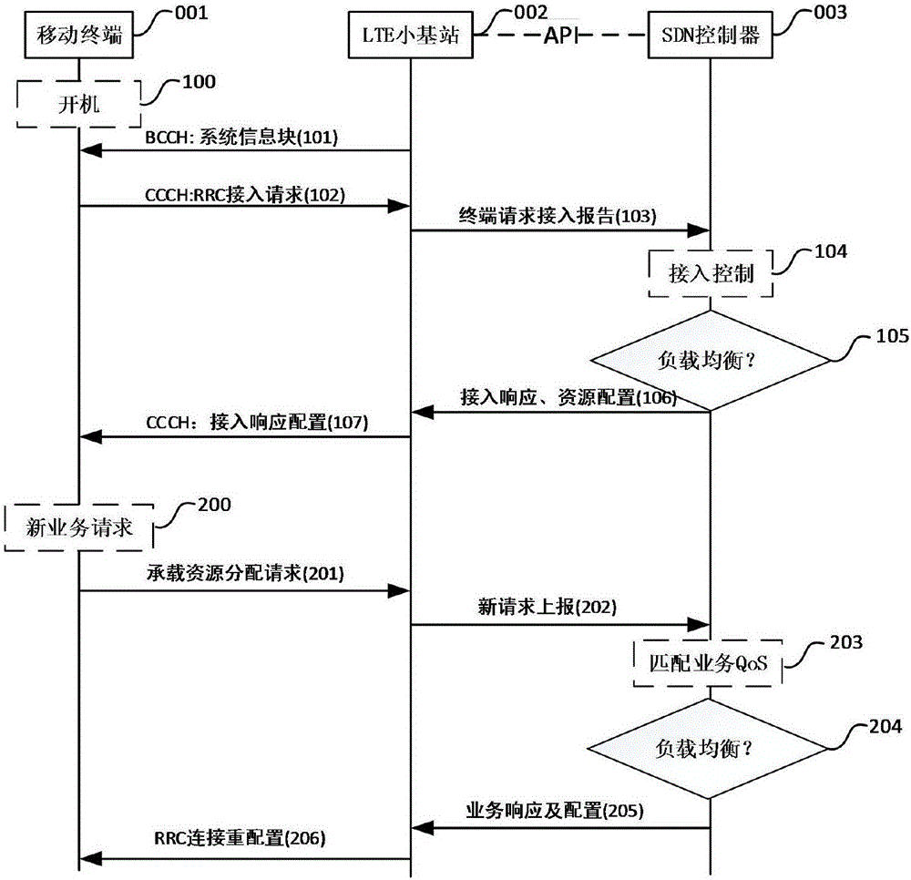 Software defined wireless network system architecture and method for LTE small base station ultra dense networking